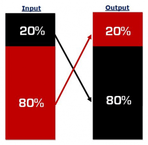 Pareto Principle lifestyle design