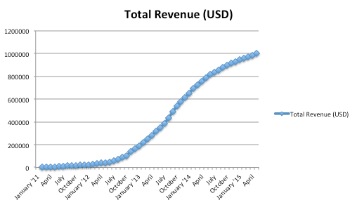 making money on the internet